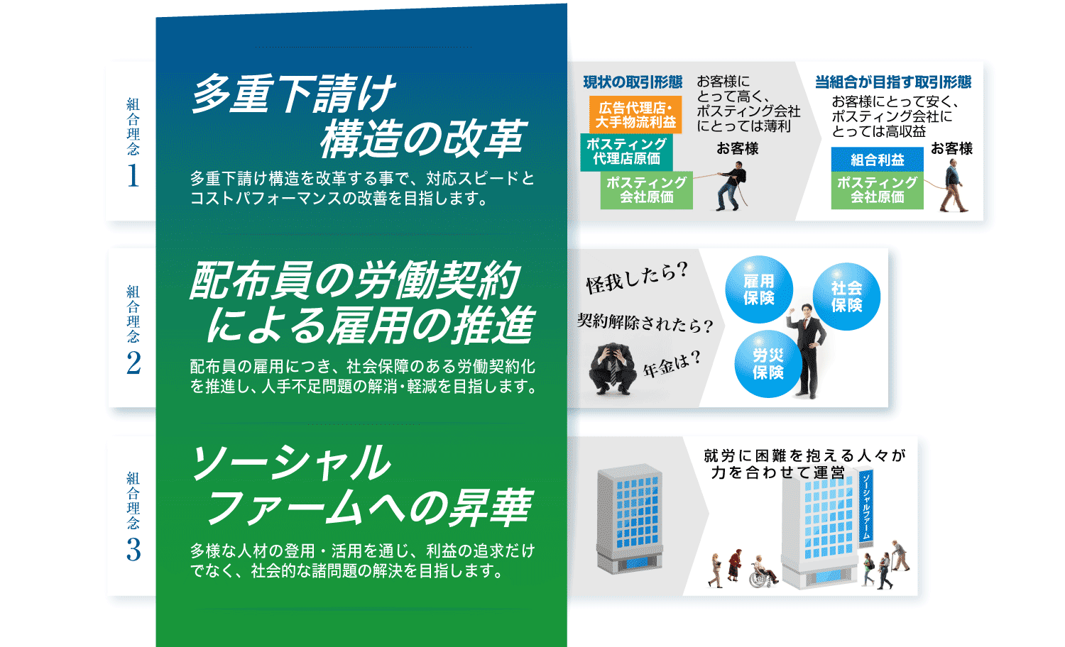 多重下請け構造の改革、配布員の労働契約による雇用の推進、ソーシャルファームへの昇華