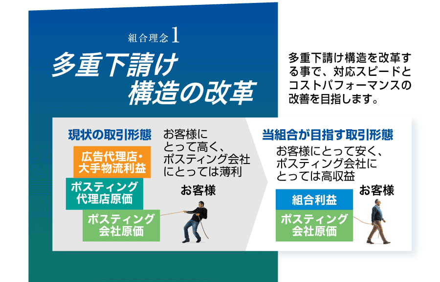 多重下請け構造の改革